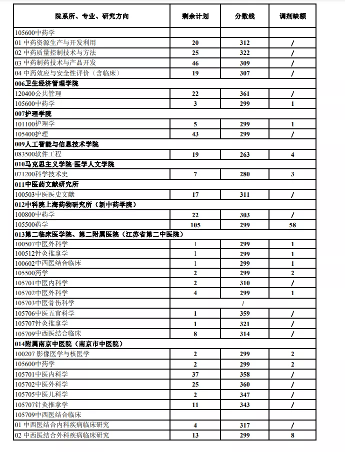 南京中医药大学近3年硕士研究生招生复试基本分数线