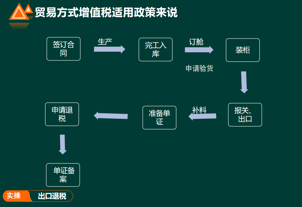 出口退税账务处理,出口退税账务处理会计分录