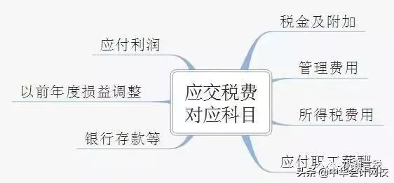 太全了！2019年应交税费有关会计分录总结！收藏吧