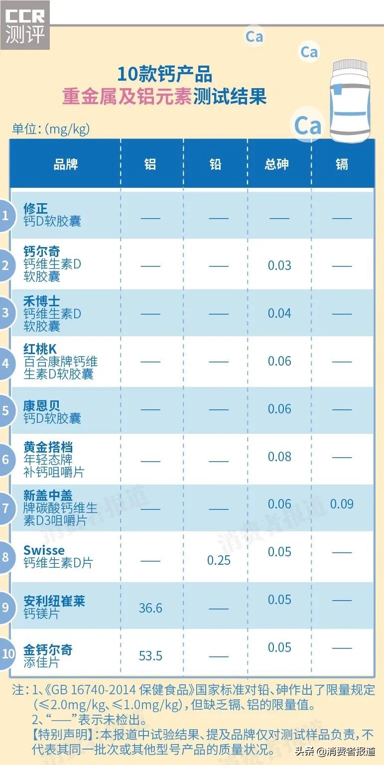 10款液体钙及普通钙测评：钙片换上“新衣”，液体钙是噱头是炒作？