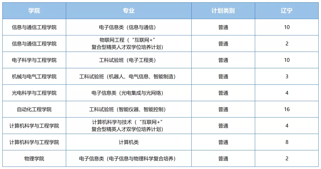 2021年电子科技大学各省招生计划及部分省市提档分数线汇总