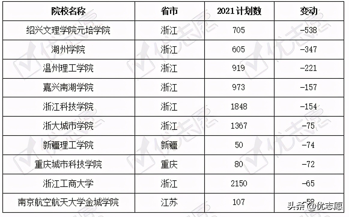浙江省2021年本科招生计划分析
