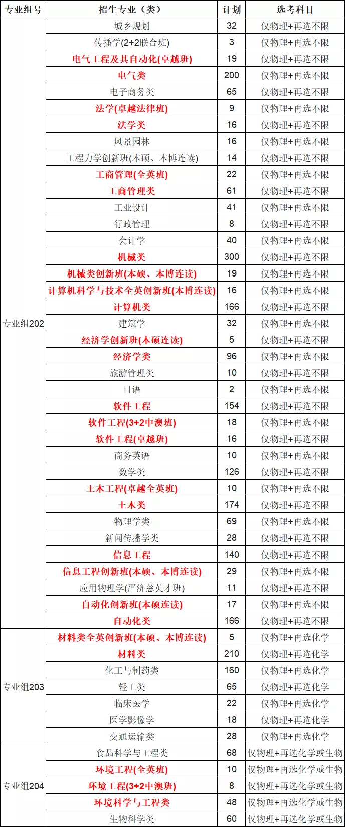 2021年广东高考录取分析：华南理工大学，排位下降，生化环材遇冷