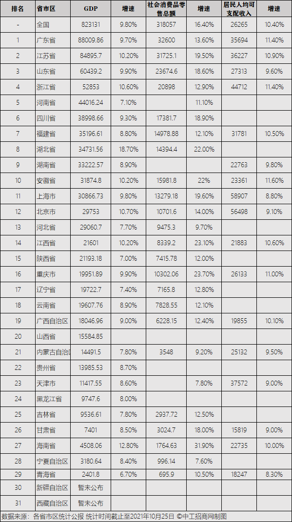 2021年全国29省市区GDP排名：广东8.8万亿，排名第一