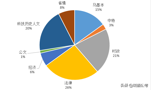 山东事业编都考什么内容?