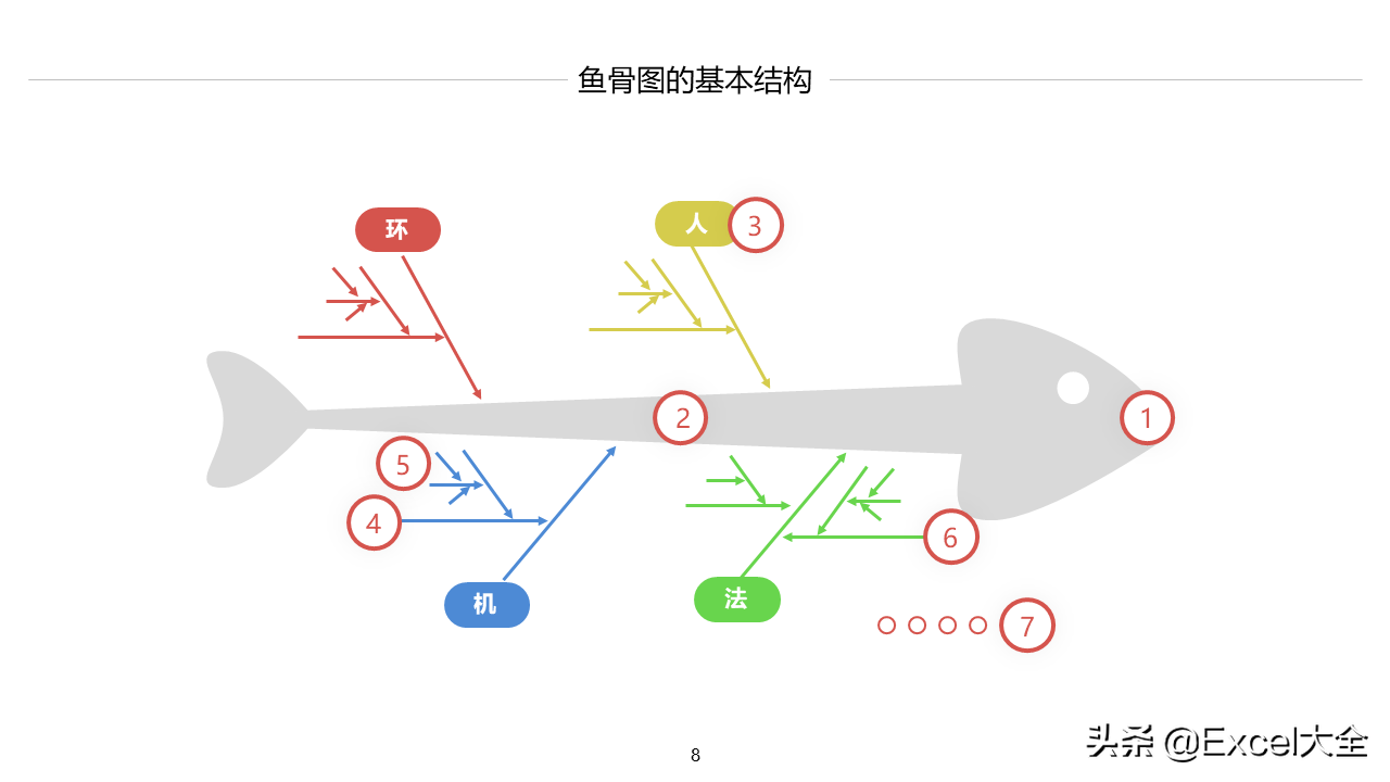 24页PPT：如何用鱼骨图分析法找出问题的真正原因，附案例示范