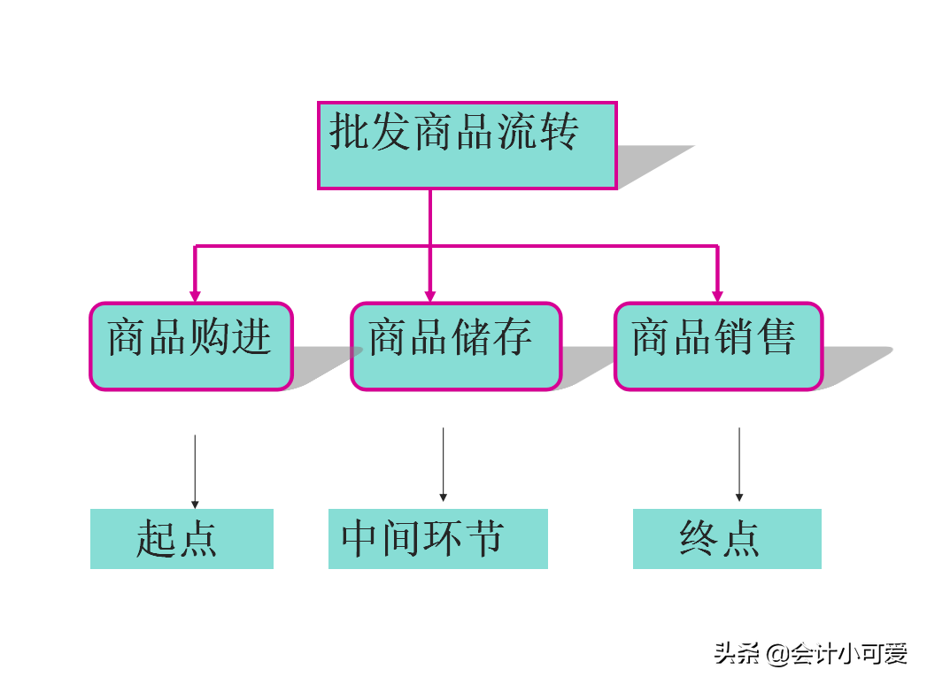送福利了！商业会计分录大全（附案例讲解）+报税流程，人手一份