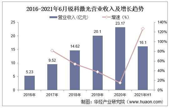 2020年中国光纤激光器行业现状，国产产品功率和性能逐步提高