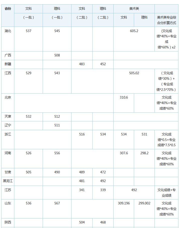 湖北工业大学2016-2018年全国录取分数线
