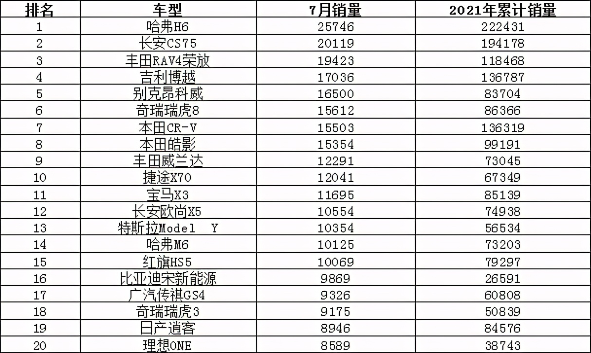 奇瑞上榜/天籁表现亮眼 2021年7月汽车销量排行榜
