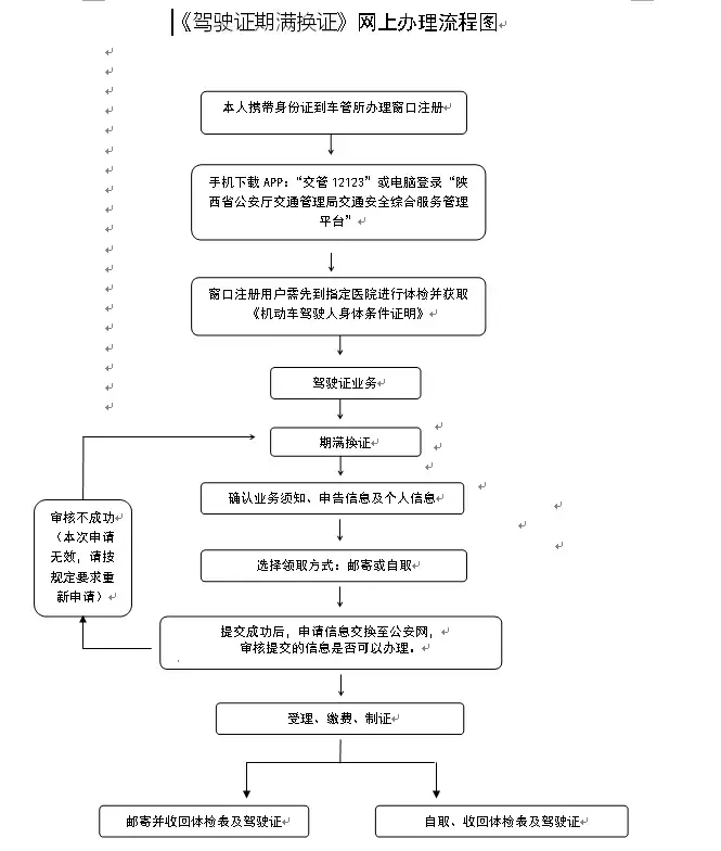 赶紧查看！这些证件都有有效期，逾期不处理会很麻烦