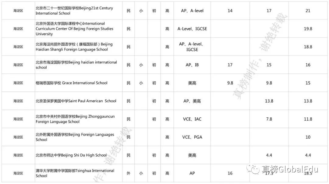 北京国际化学校学费竟比上海贵出百万？！｜105所京城学校大揭秘