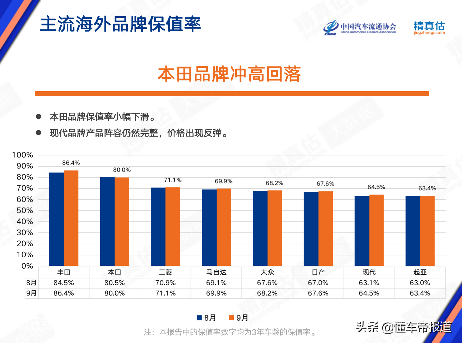 数读｜二手车保值率最新排名：特斯拉不及英菲尼迪“两田”最保值