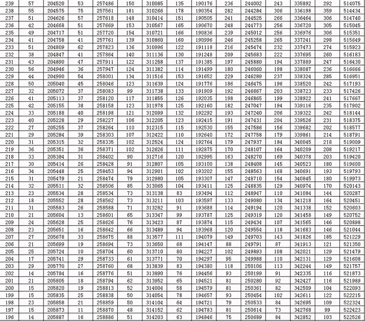全国20省市2020高考成绩一分一段表汇总！2021考生收藏