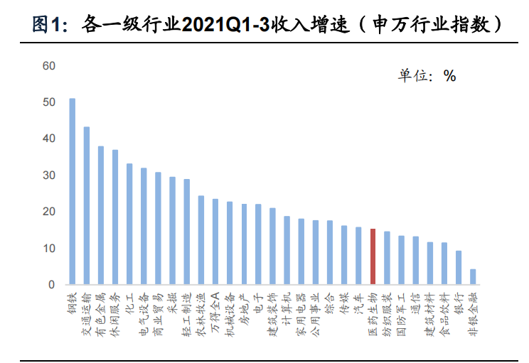 医药行业分析：板块分化，CXO和生物制品保持高速增长