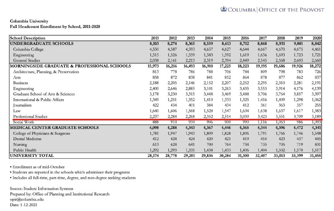 美国哥大继续教育学院辟谣，你看不上...人家还不要你