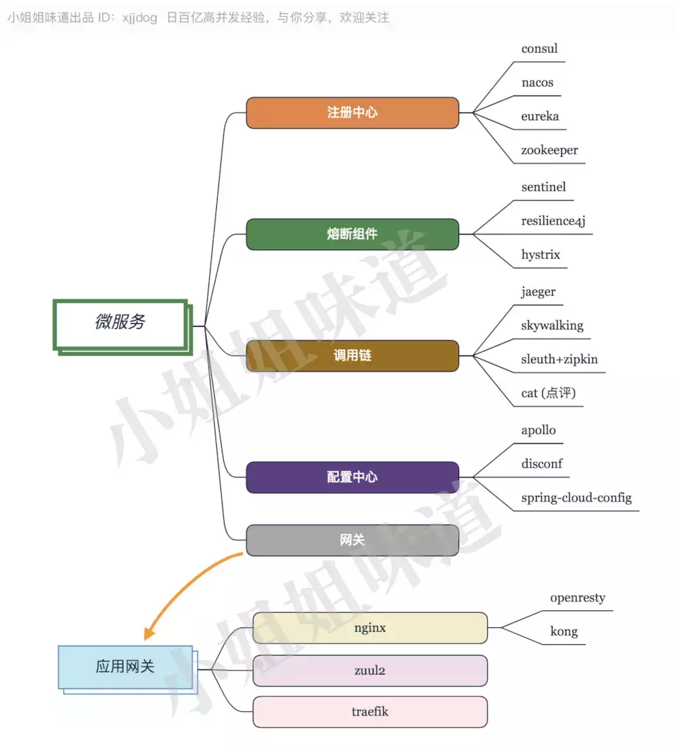 Java后端最全技术栈指南,学完就当架构师
