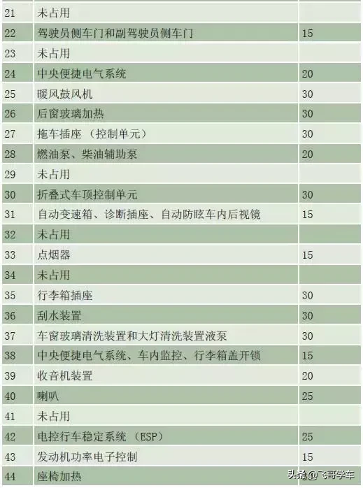 奥迪A3.A4.A5.A6.A8系列全部车型常见车型保险丝位置功能说明