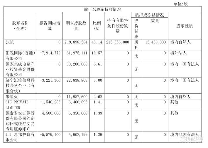 首支A股破千亿市值半导体公司诞生！指纹芯片巨头的上位之路