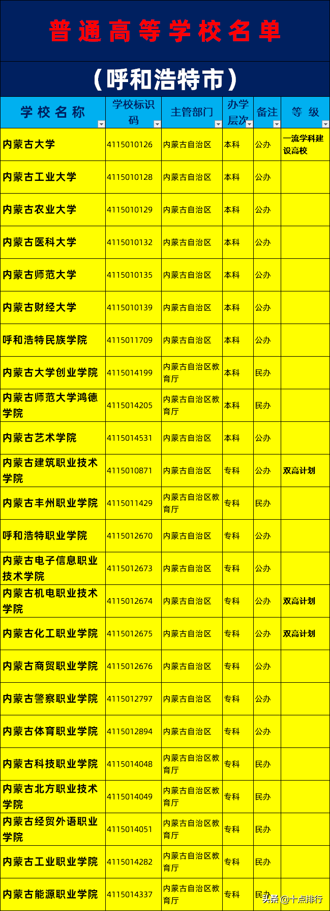 呼和浩特有什么大学（2019年呼和浩特市大学名单一览）
