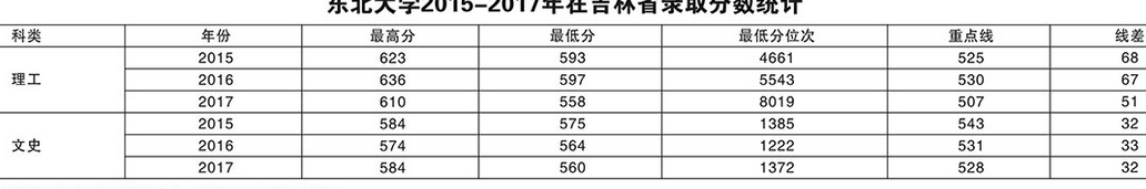 东北大学2015-2017各地录取分数
