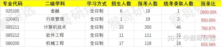 中国石油大学（华东）考研报考难度如何？专业招录情况一文全览