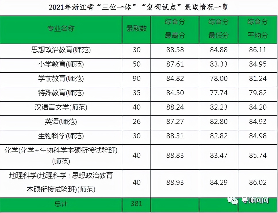 11所院校2021年在浙江三位一体类招生录取分数及人数汇总