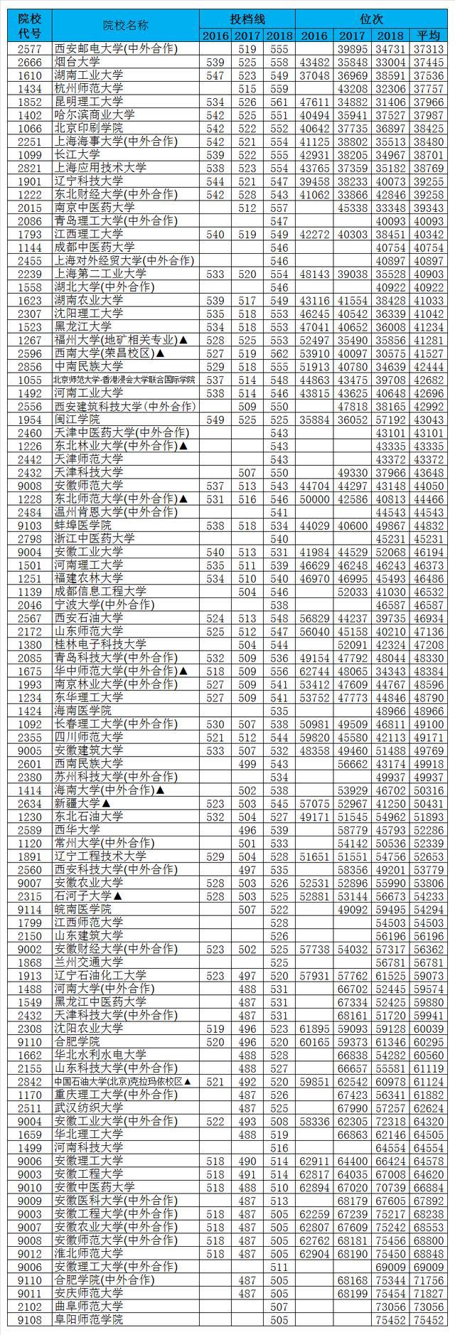 安徽理工类2016-2018高校一二本投档数据，助力考生志愿填报