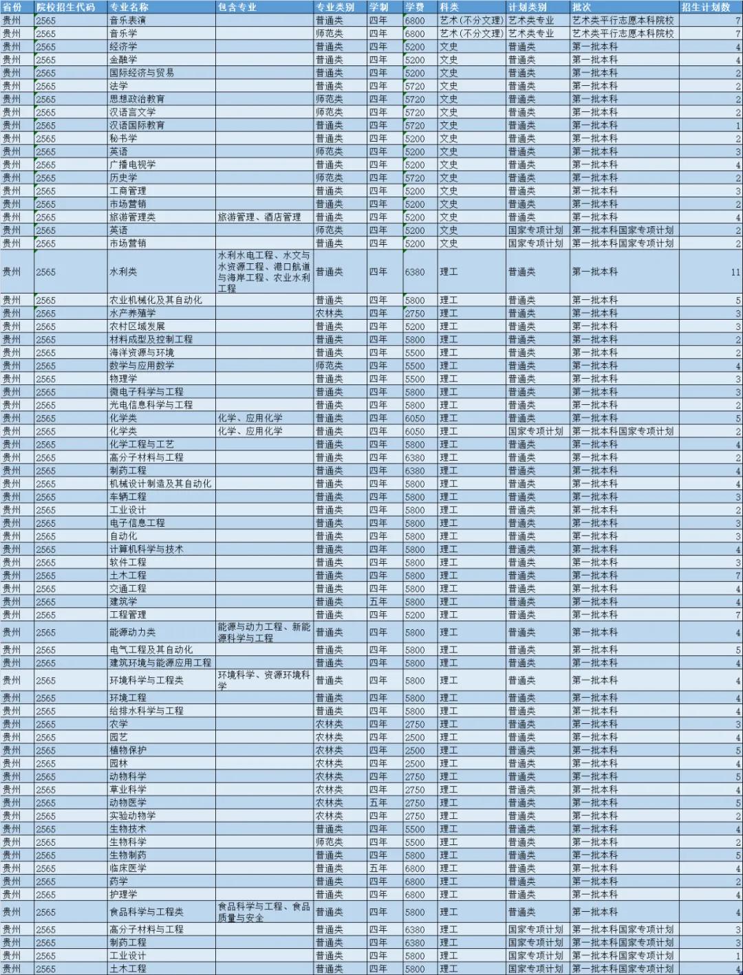 扬州大学2021年各省市招生计划