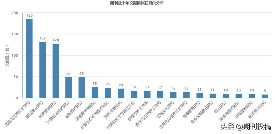 贵州省本科学报公布（含在读研究生可投的本科学报）