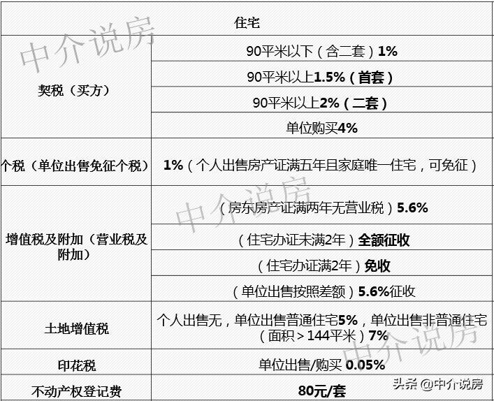 最新！二手房交易有哪些税费？买房必备