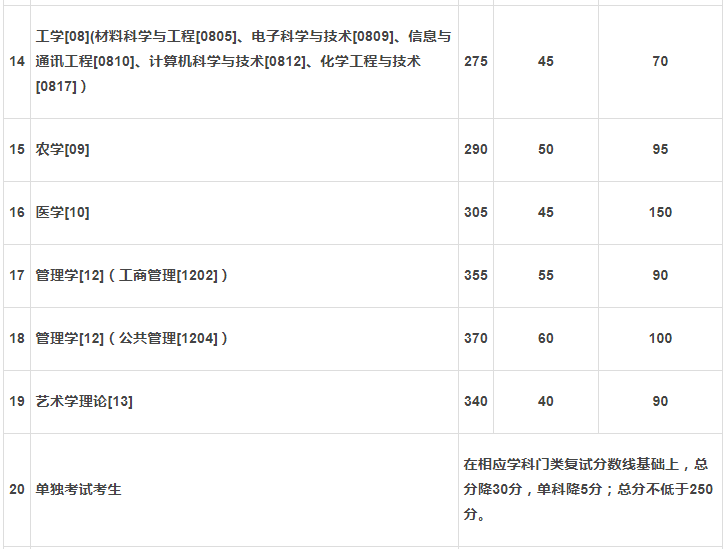 兰州大学2020年研考复试分数线已公布！MBA;170,MPAcc230