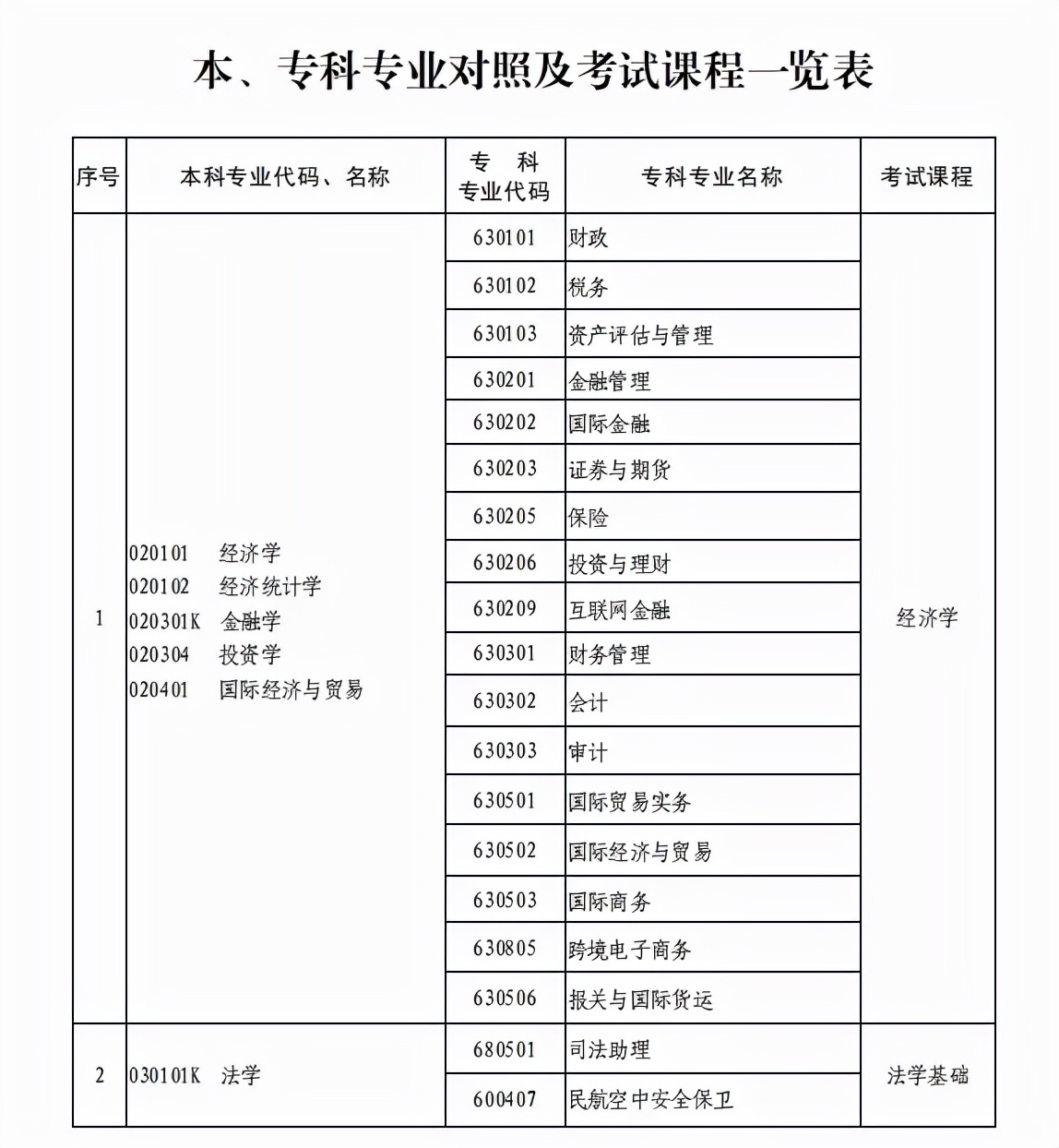 专升本如何确定自己的报考院校、专业？
