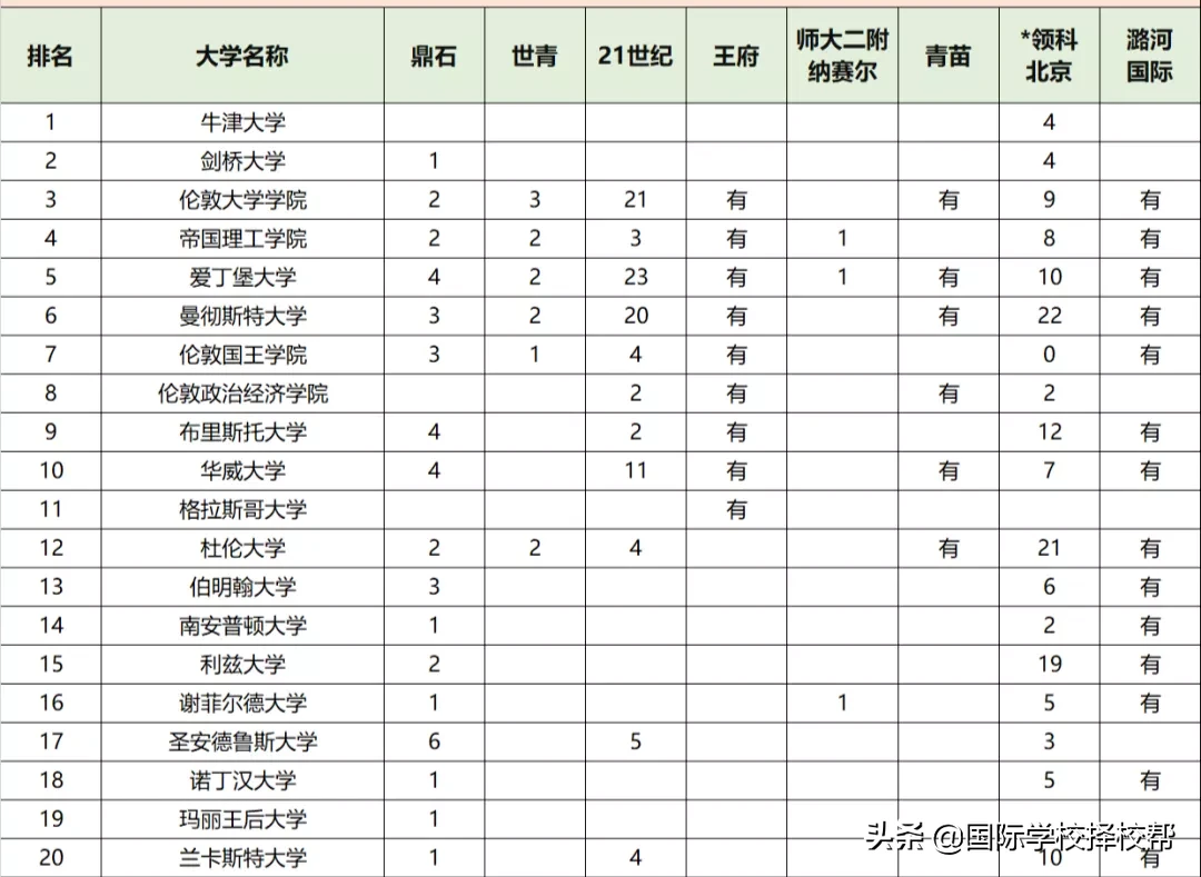 北京鼎石，世青等第一梯队私立国际学校2020录取结果汇总