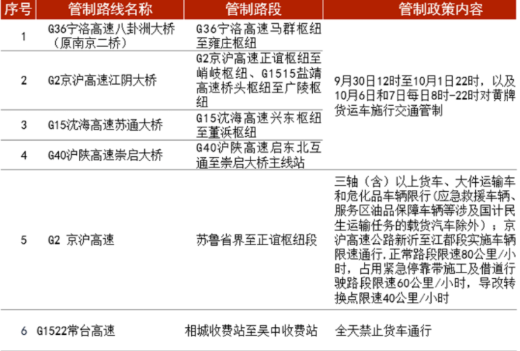 国庆假期24省市危险品高速限行汇总