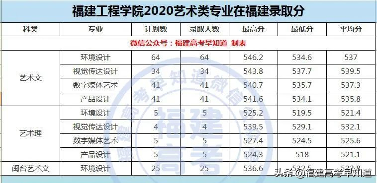 最新整理 | 福建省内33所本科院校2020艺术类专业录取分公布