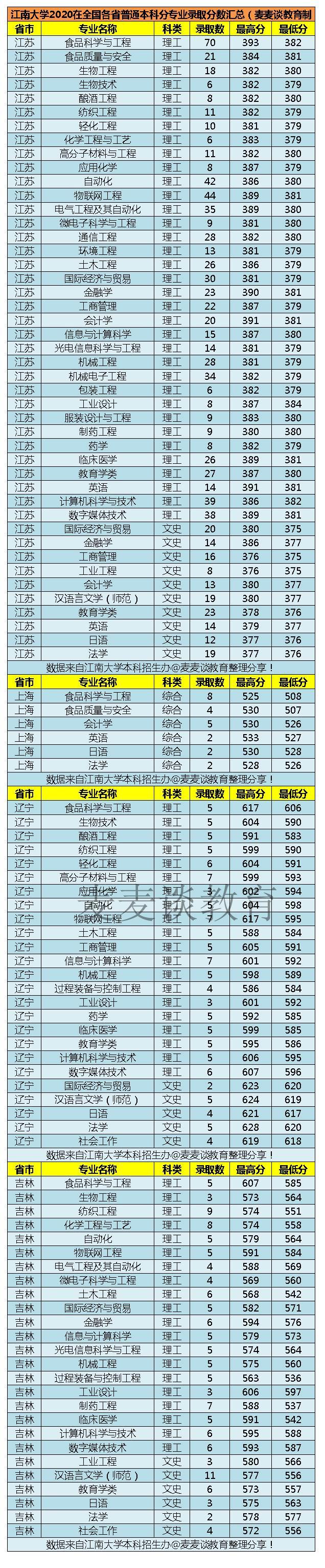 211江南大学2020在全国31省市分专业录取分及人数含艺术