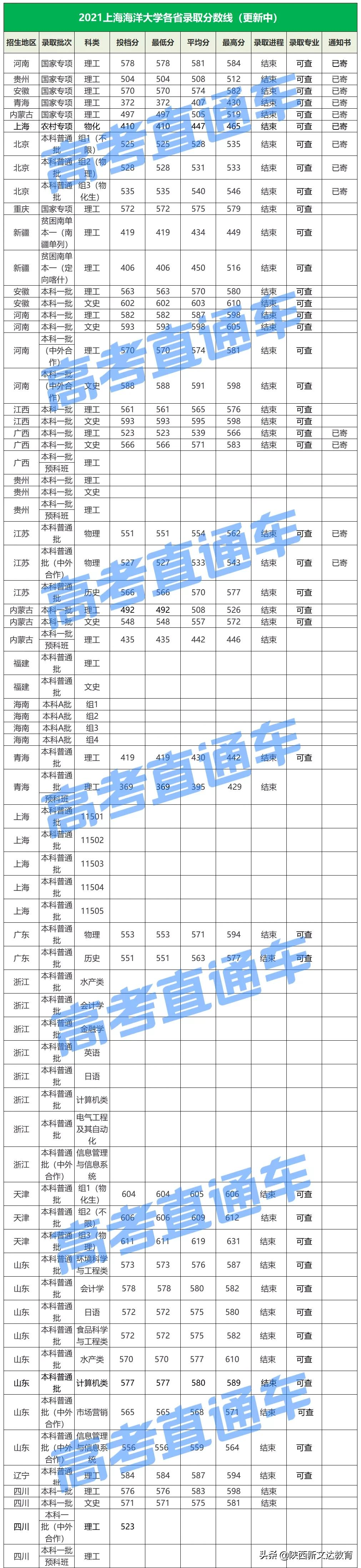 全国53所重点大学各省投档线汇总,哪个省的考生大学难考?