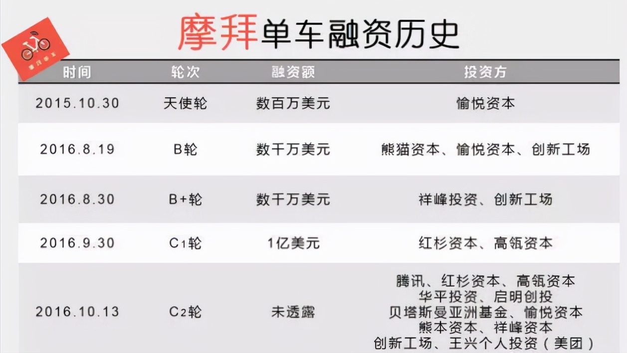 烂摊子留给美团王兴，用摩拜套现15亿完美退场，胡玮炜有多精明？