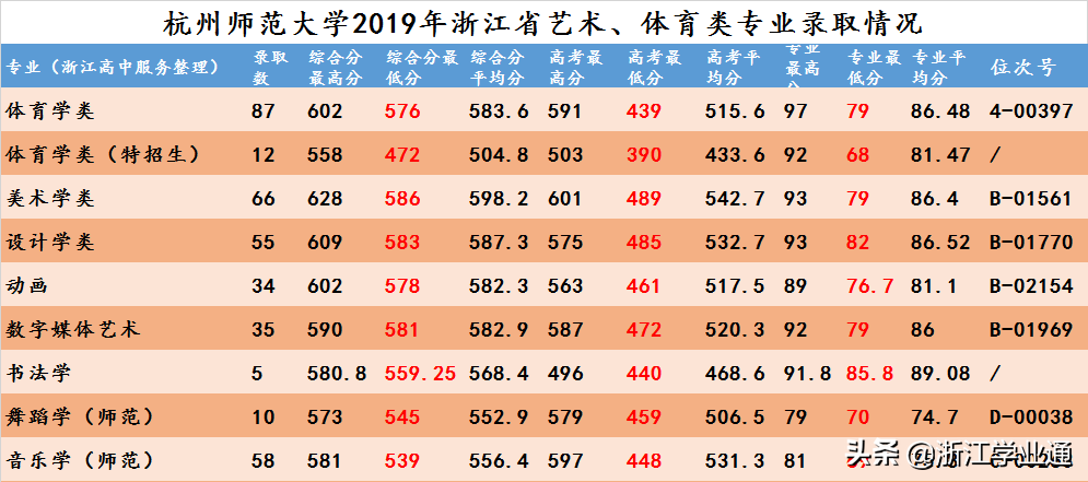 最全！杭州师范大学2019年在浙江录取分数线汇总来了