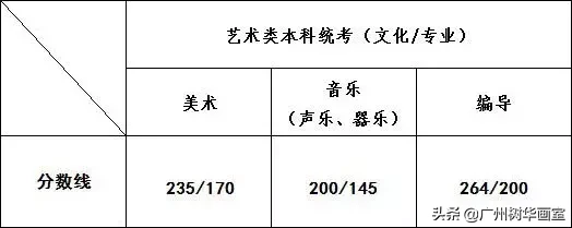 2019年全国各省艺术类批次录取控制线汇总