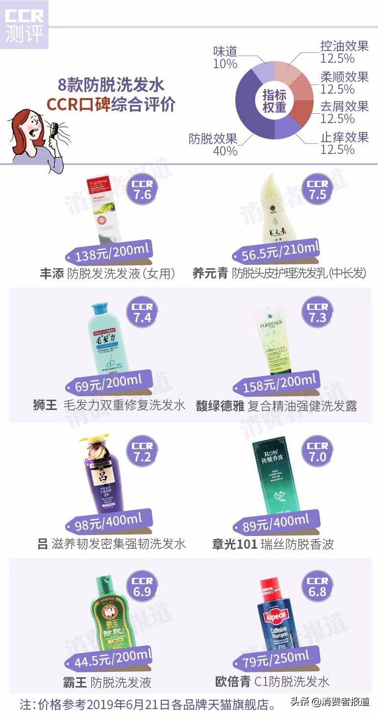 8款防脱洗发水口碑对比：热门防脱发洗发产品排行榜