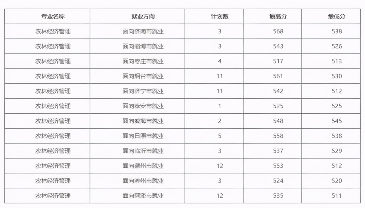山东考生在省内读公费师范/农科生要多少分？附5校2020年专业分