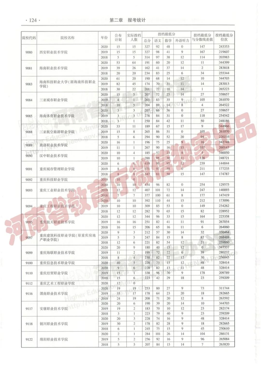 @报志愿必看！河南2018~2020各批高校投档线、位次对照表汇总