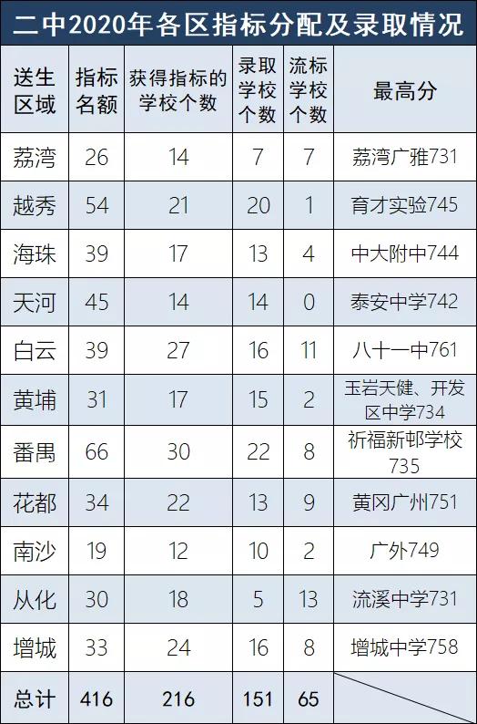广州二中指标到校三年数据研究：这所市属学校竟然连续三年流标？