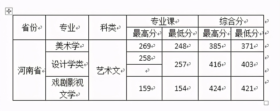 西安文理学院2020年在全国各招生省市内分专业录取分数！含艺体类