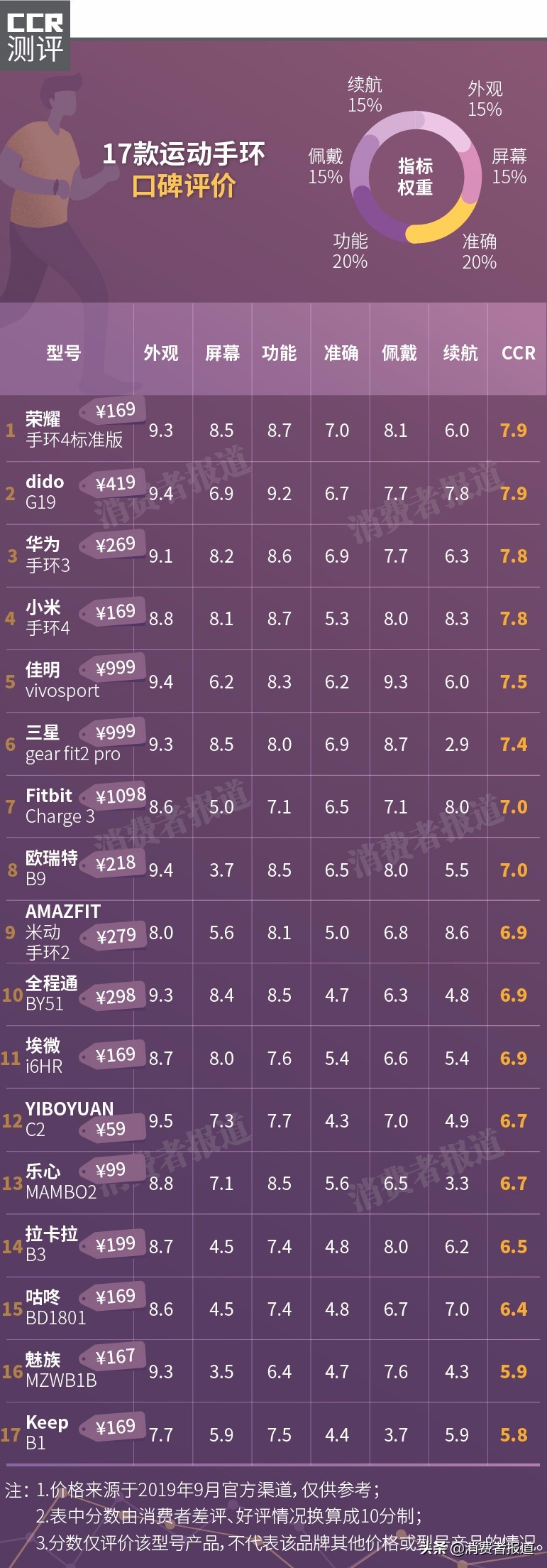 17款运动手环口碑：小米、华为、Keep手环，哪款更值得买？