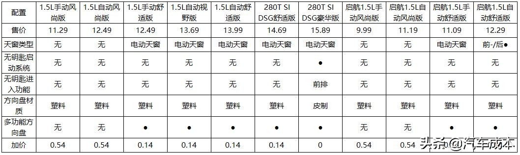 大众的销量之王朗逸那个配置性价比比较高--朗逸篇