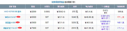 一个比特币价值4.8万，8000元买一台矿机，需要多少天能回本？