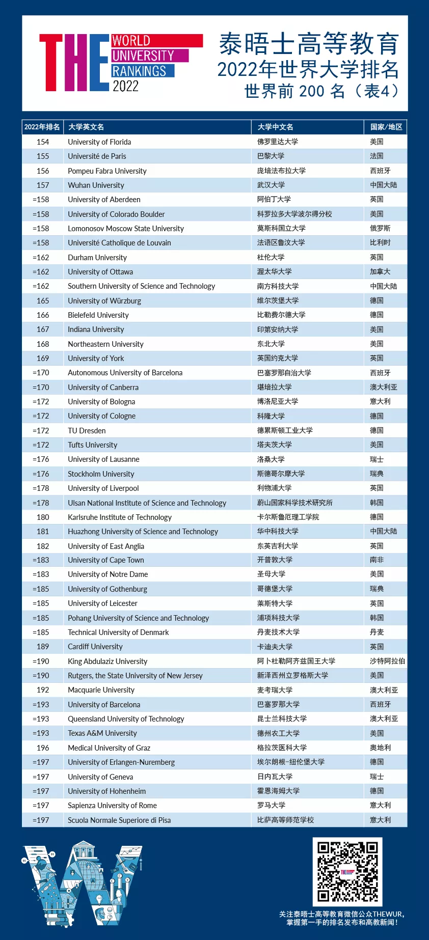 伦敦大学学院世界排名(世界大学最新排名出炉！牛津全球第一，帝国理工UCL进入前20)